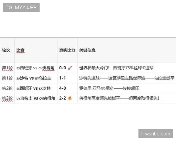 西班牙H组前两轮总结：平佛得角胜沙特找回状态